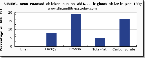 thiamin and nutrition facts in fast foodse per 100g